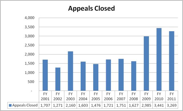 Appeals Closed